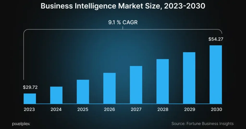Business Intelligence market size and forecast 2023–2030