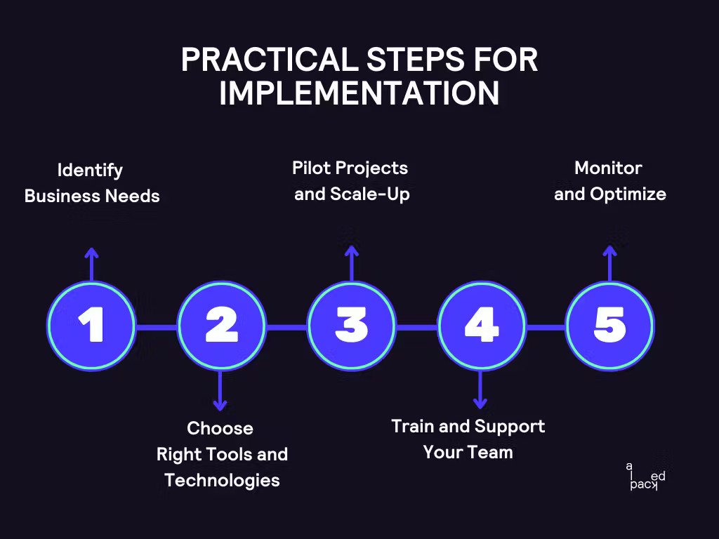 Practical steps for AI implementation: identify business needs, choose the right tools, run pilot projects, train your team, and optimize processes